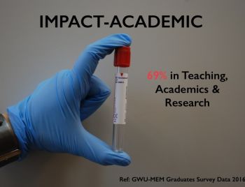 Impact - Academic: 69% in Teaching, Academics & Research